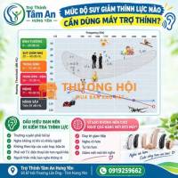 Mức độ suy giảm thính lực nào cần dung máy trợ thính?